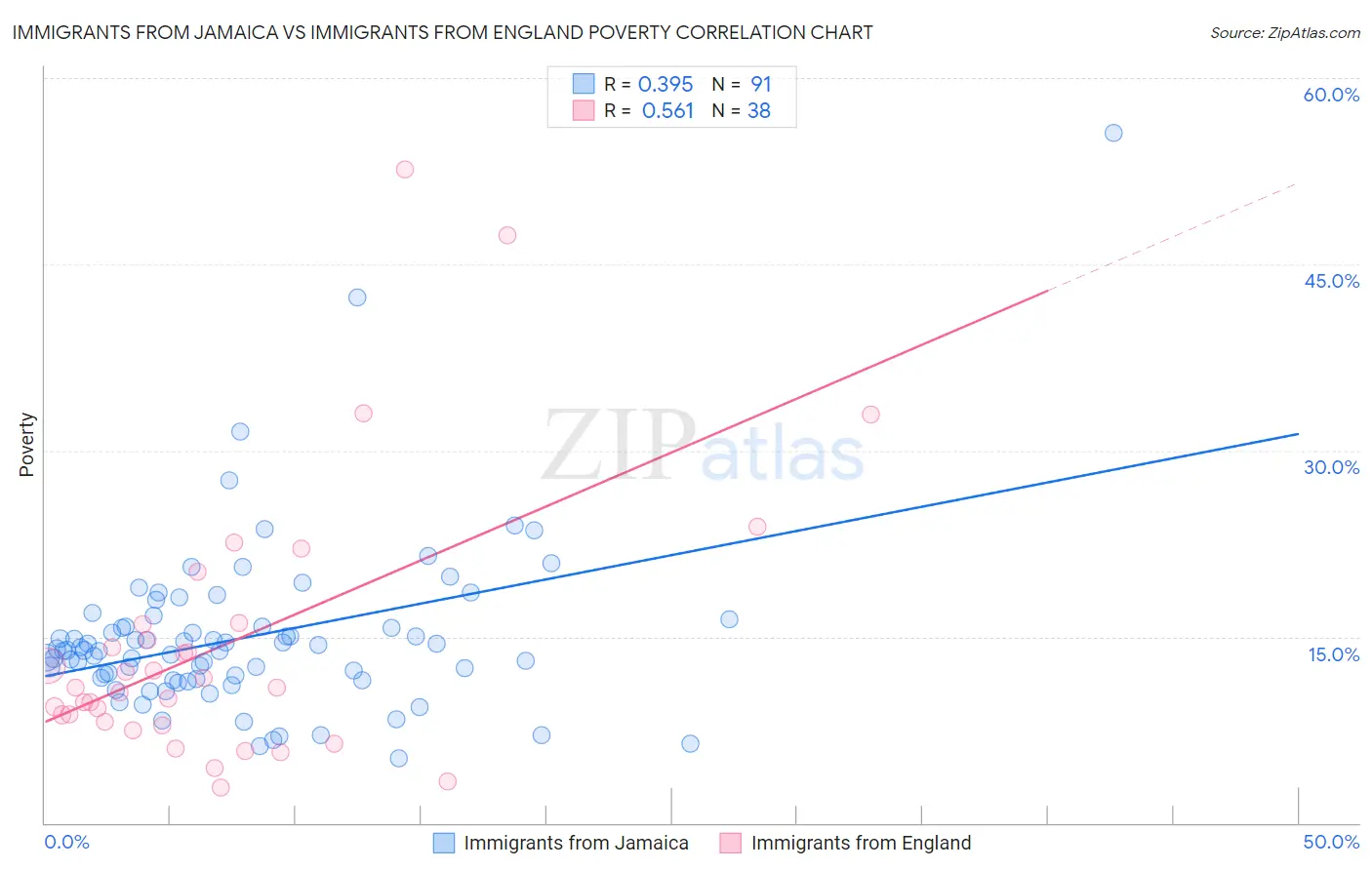 Immigrants from Jamaica vs Immigrants from England Poverty