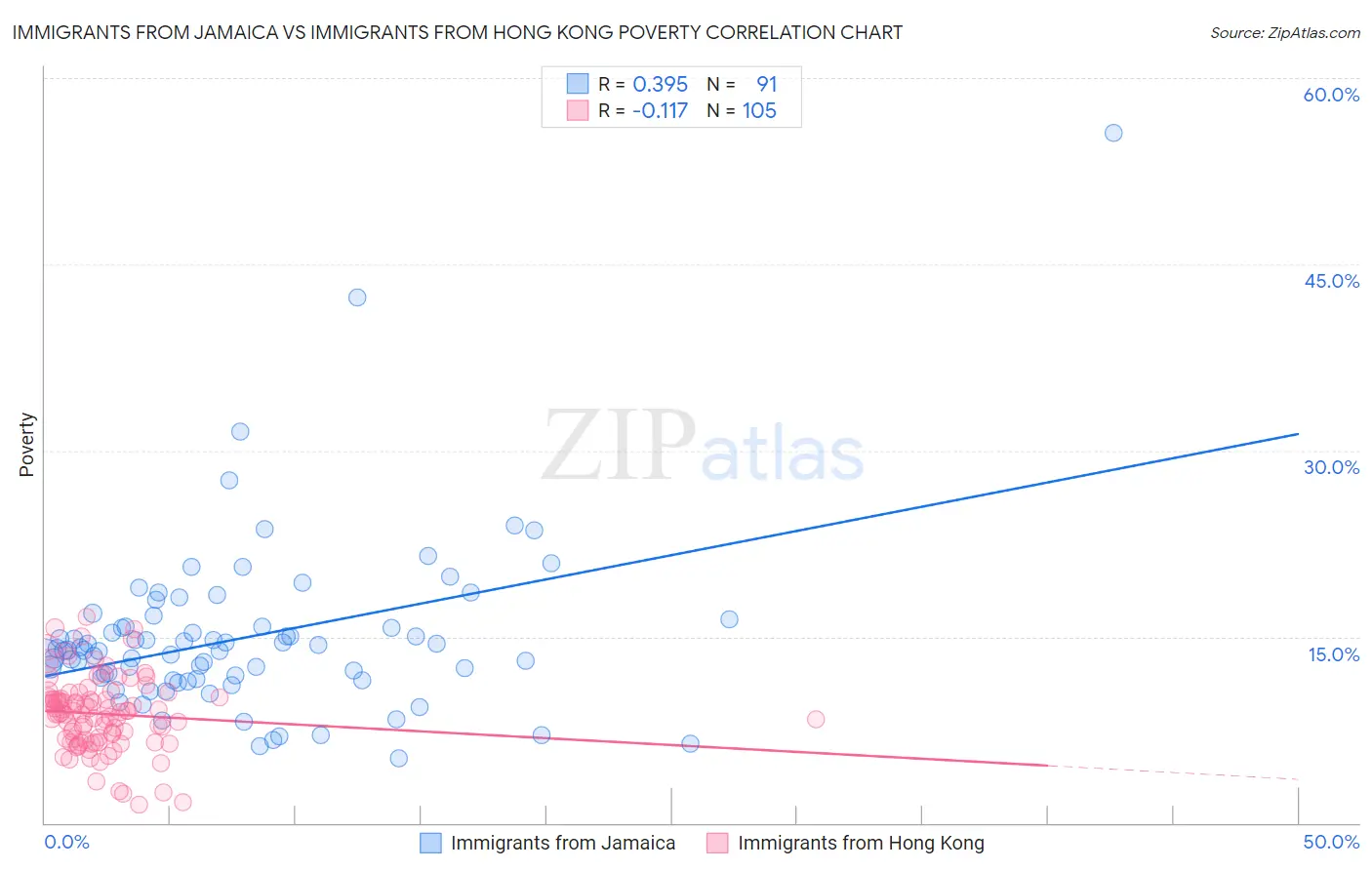 Immigrants from Jamaica vs Immigrants from Hong Kong Poverty