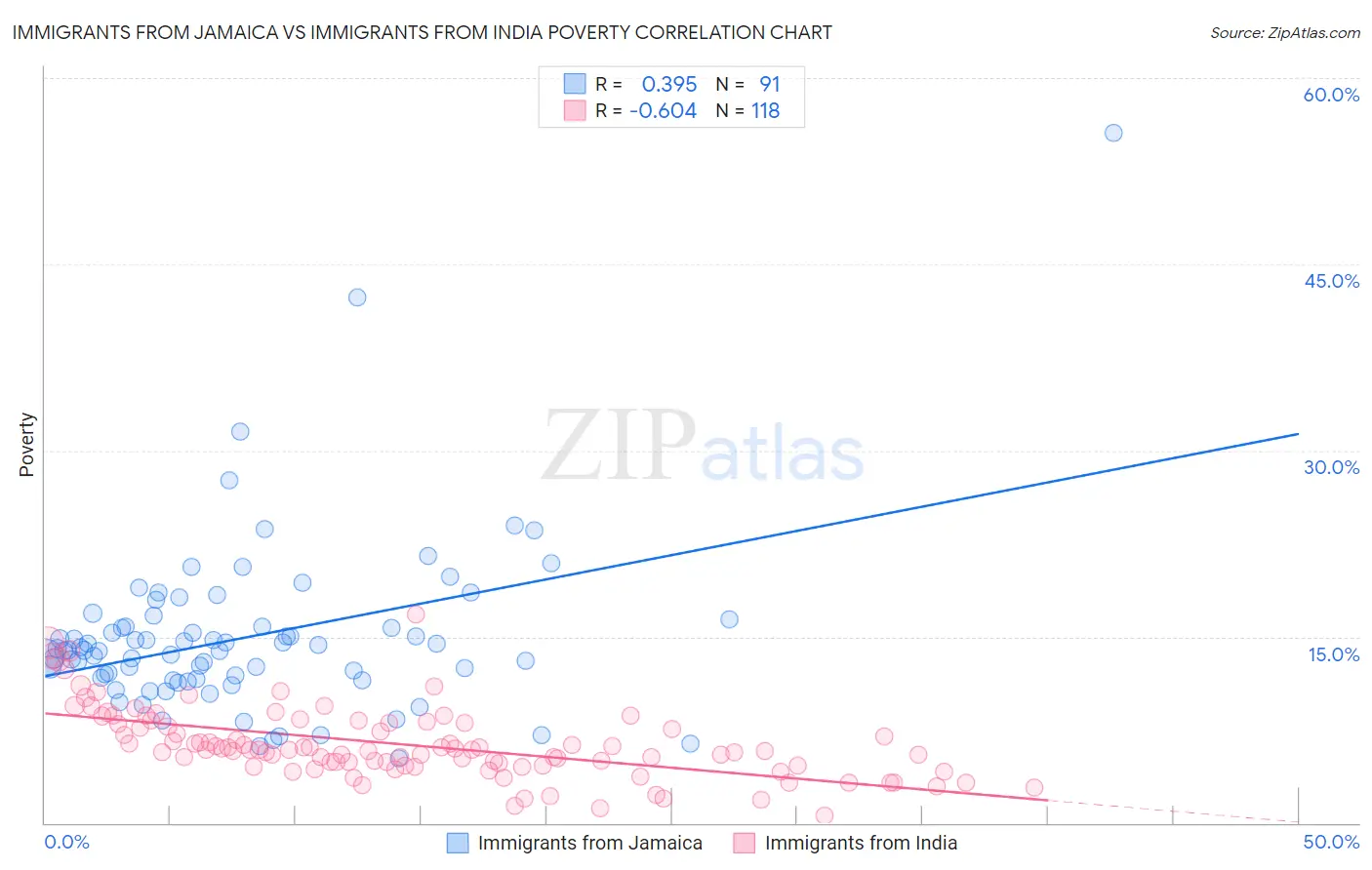 Immigrants from Jamaica vs Immigrants from India Poverty