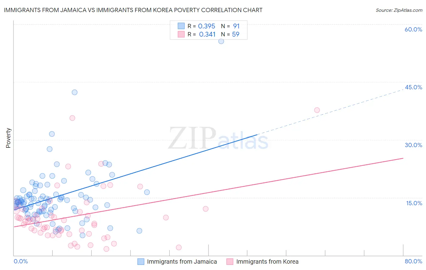 Immigrants from Jamaica vs Immigrants from Korea Poverty