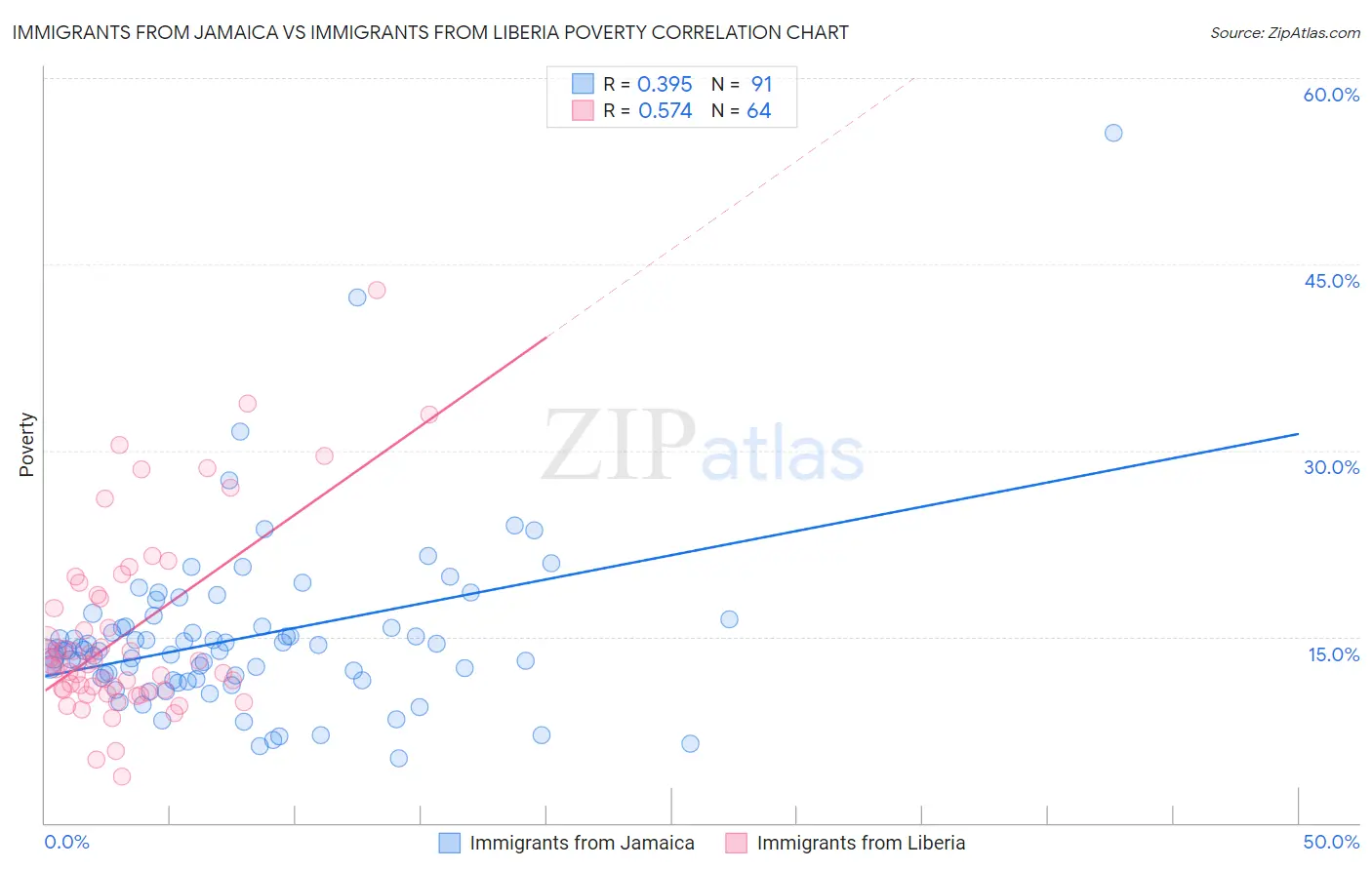 Immigrants from Jamaica vs Immigrants from Liberia Poverty