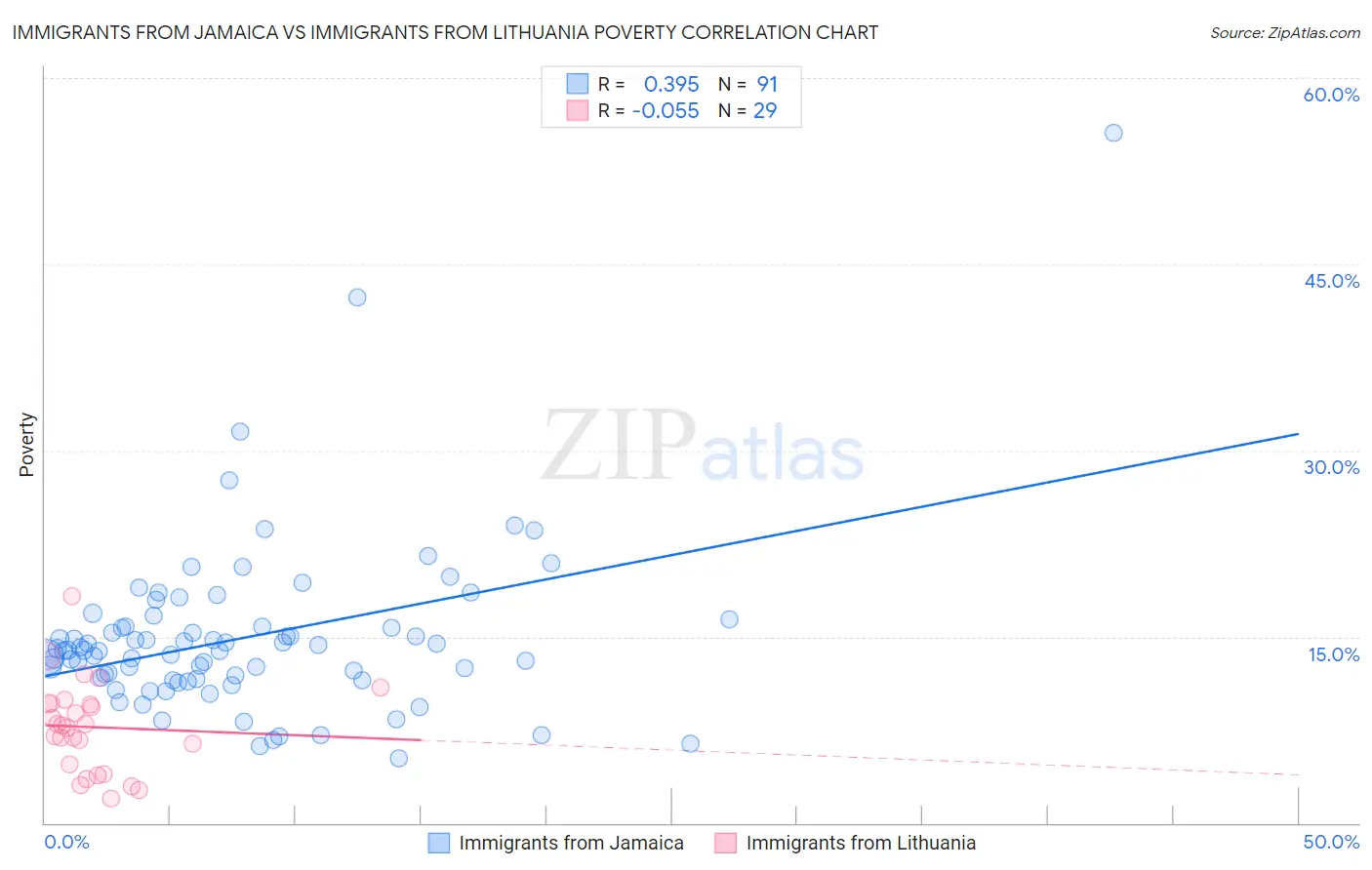 Immigrants from Jamaica vs Immigrants from Lithuania Poverty