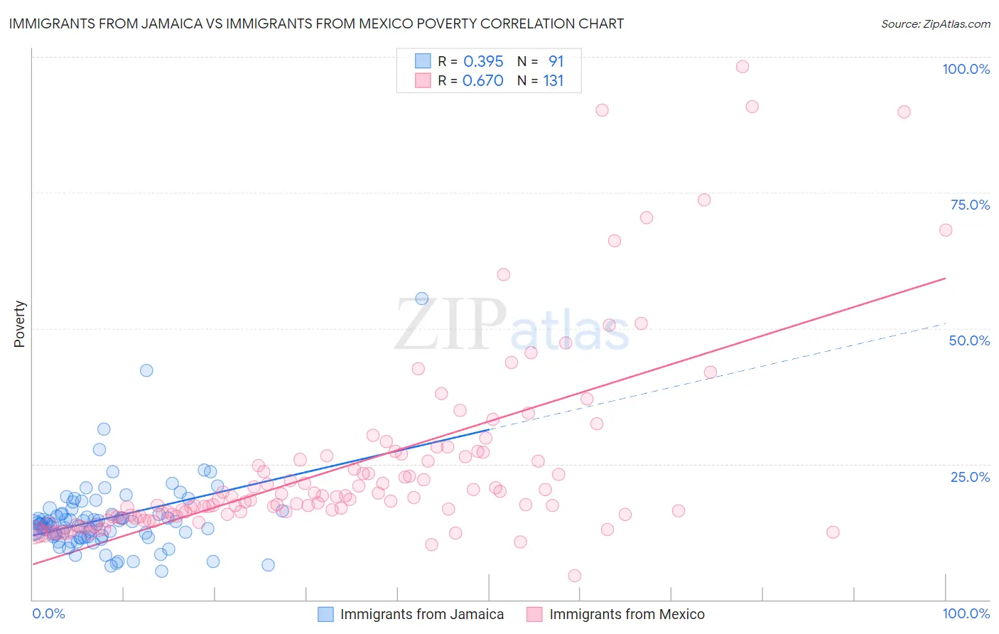 Immigrants from Jamaica vs Immigrants from Mexico Poverty