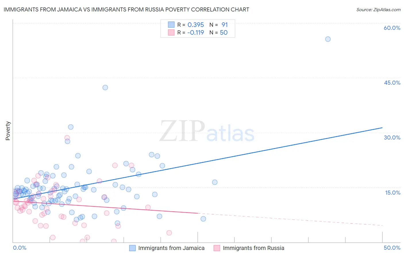 Immigrants from Jamaica vs Immigrants from Russia Poverty