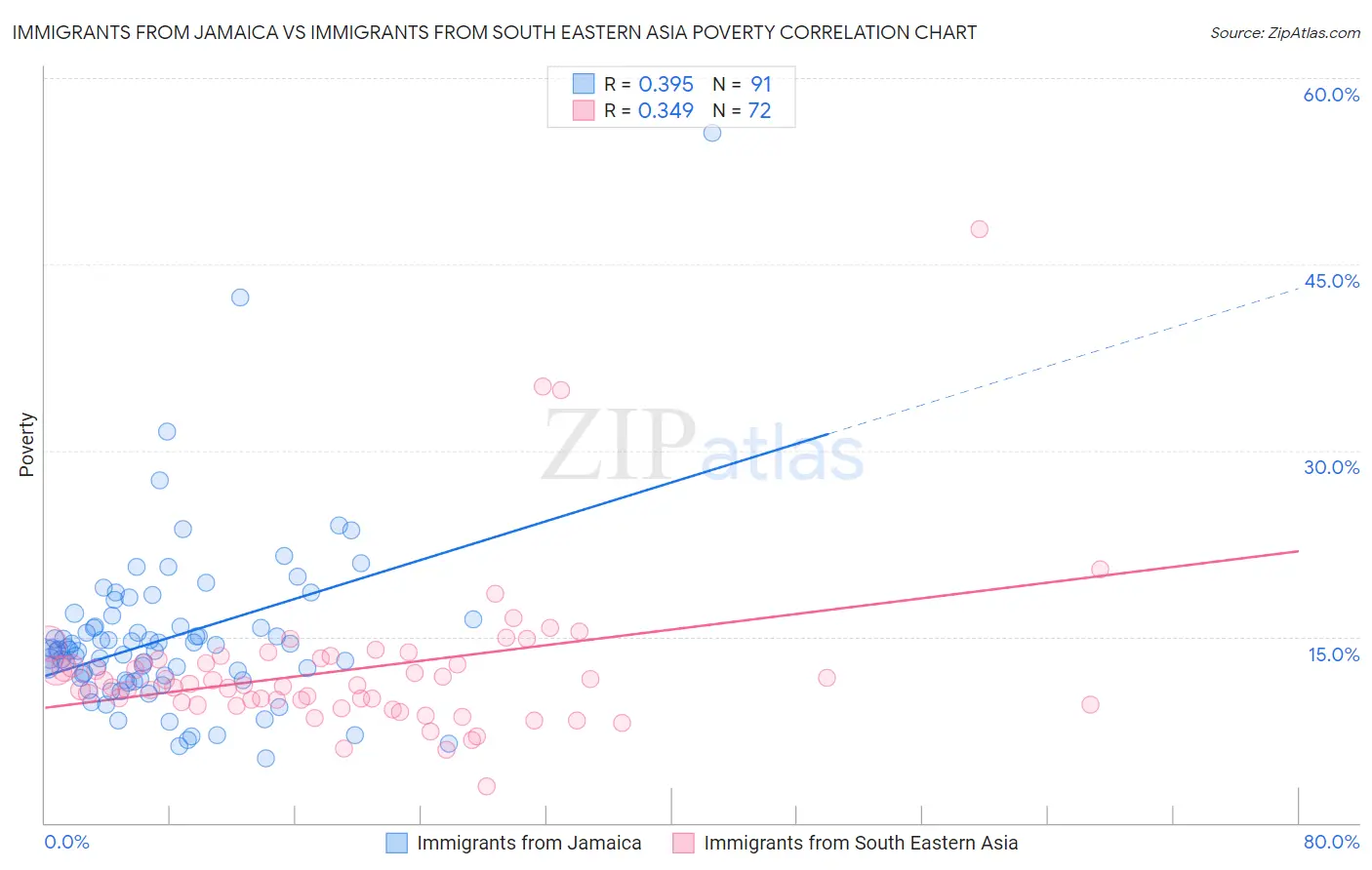 Immigrants from Jamaica vs Immigrants from South Eastern Asia Poverty