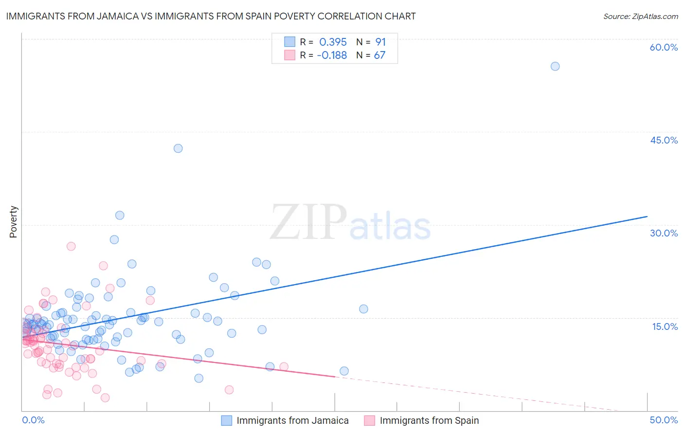 Immigrants from Jamaica vs Immigrants from Spain Poverty