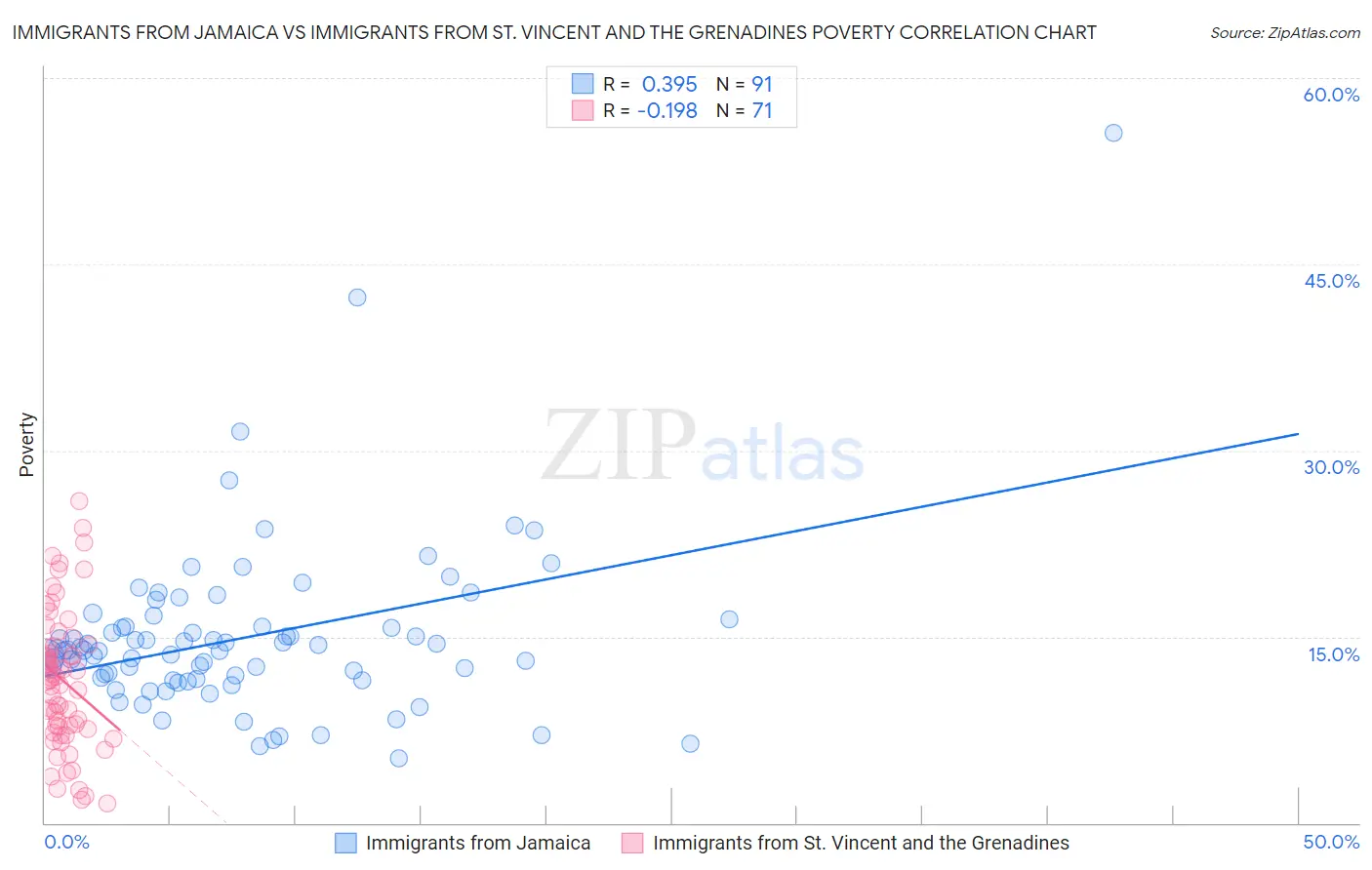 Immigrants from Jamaica vs Immigrants from St. Vincent and the Grenadines Poverty