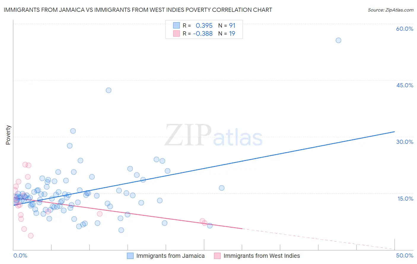 Immigrants from Jamaica vs Immigrants from West Indies Poverty