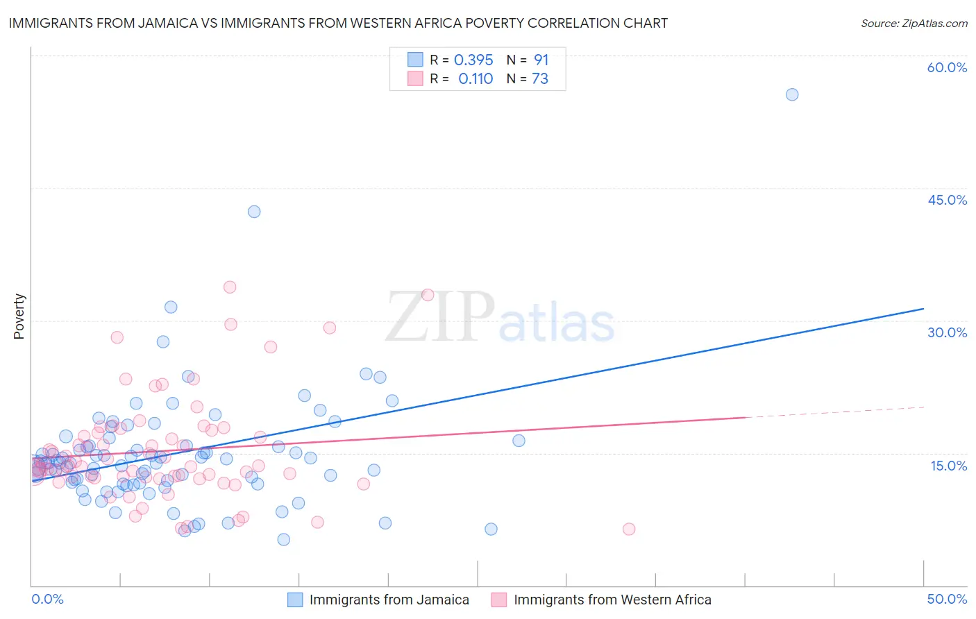 Immigrants from Jamaica vs Immigrants from Western Africa Poverty