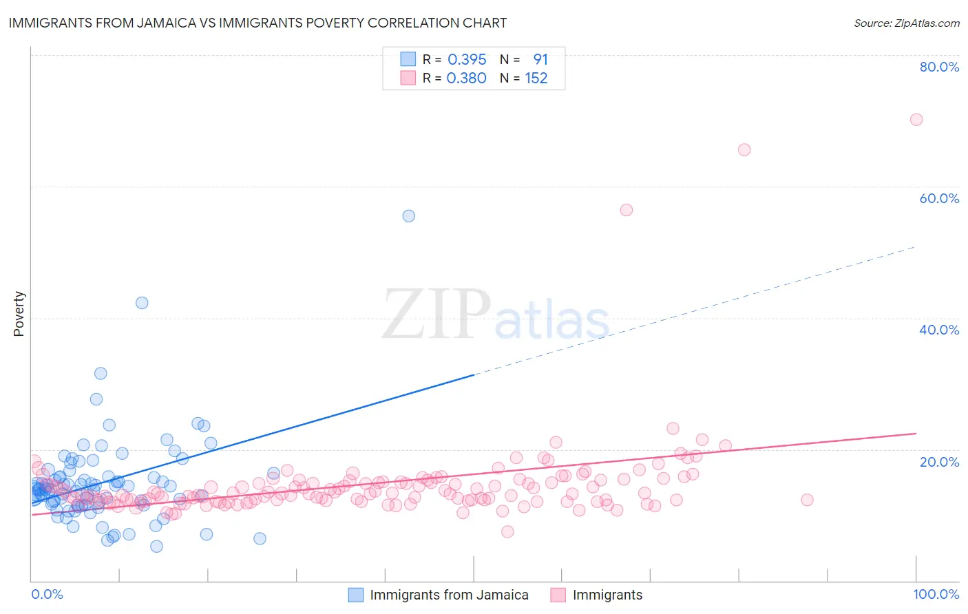 Immigrants from Jamaica vs Immigrants Poverty