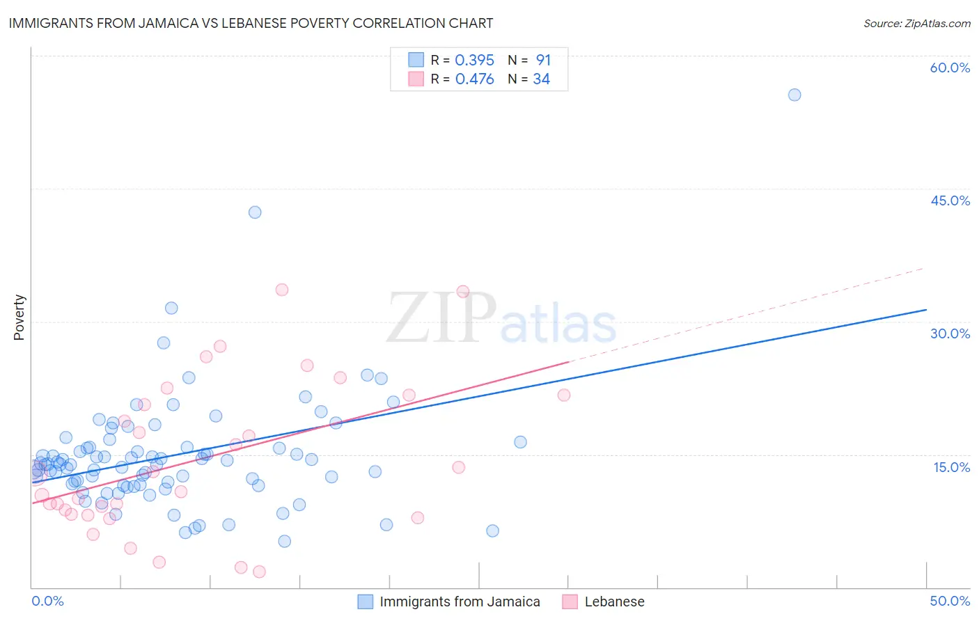 Immigrants from Jamaica vs Lebanese Poverty