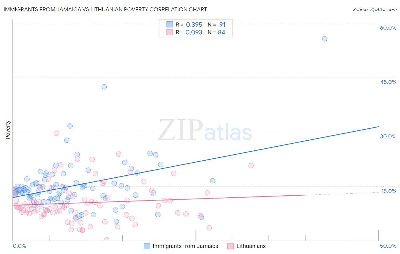 Immigrants from Jamaica vs Lithuanian Poverty