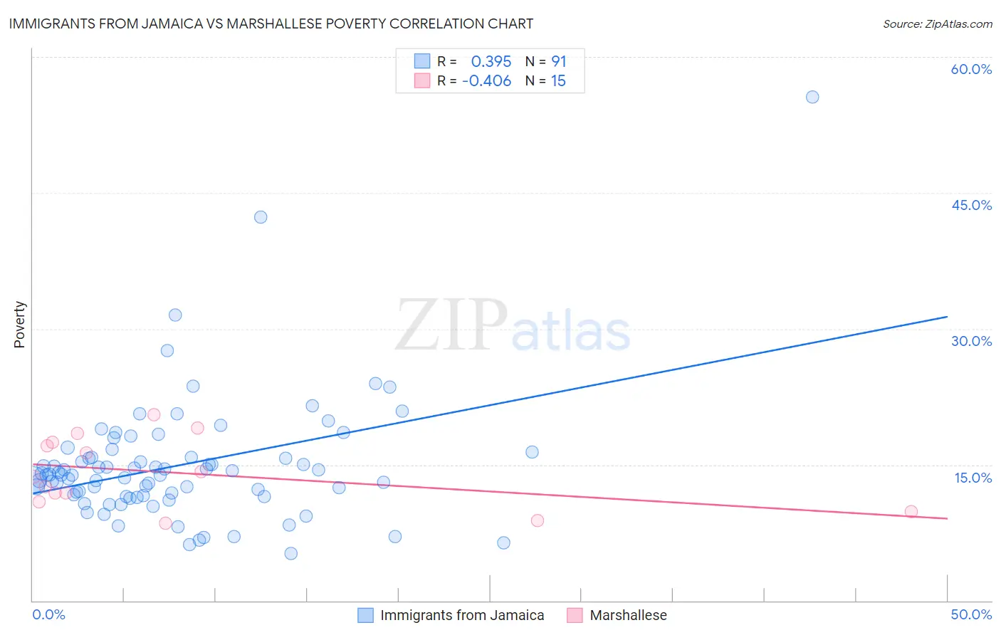 Immigrants from Jamaica vs Marshallese Poverty