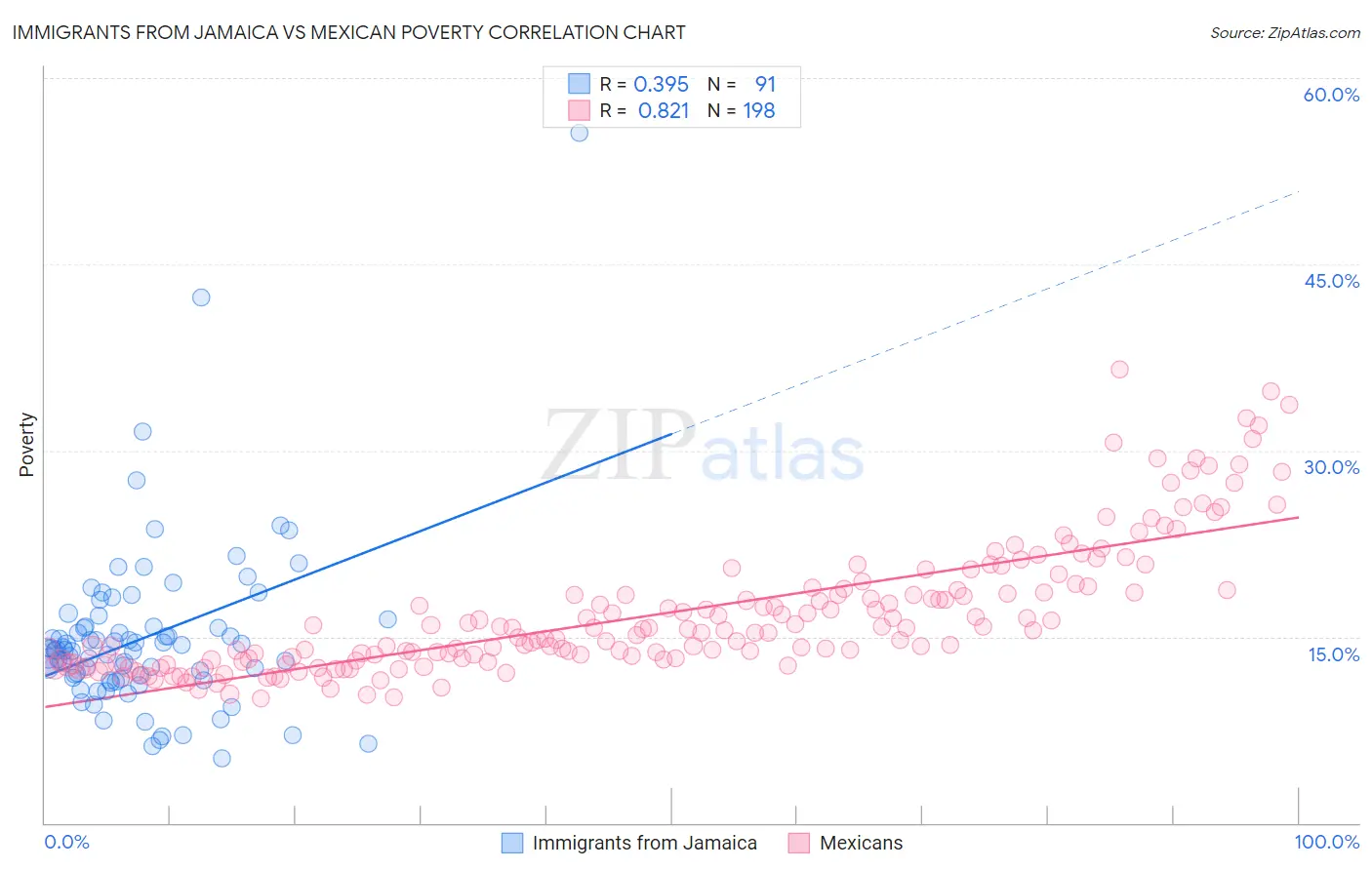 Immigrants from Jamaica vs Mexican Poverty