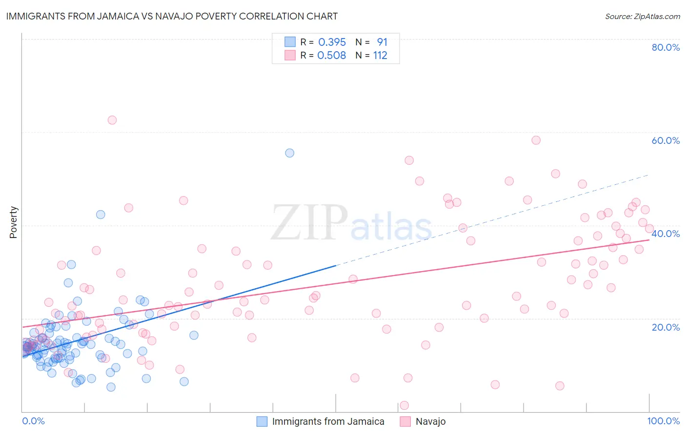 Immigrants from Jamaica vs Navajo Poverty