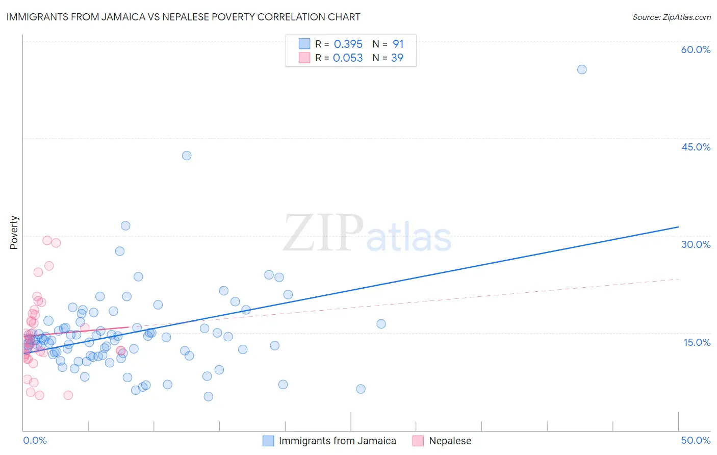 Immigrants from Jamaica vs Nepalese Poverty