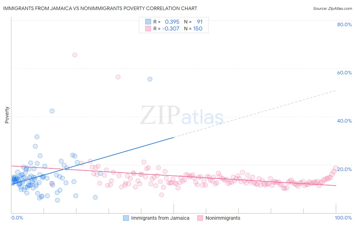 Immigrants from Jamaica vs Nonimmigrants Poverty