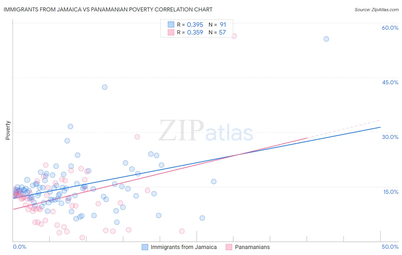 Immigrants from Jamaica vs Panamanian Poverty