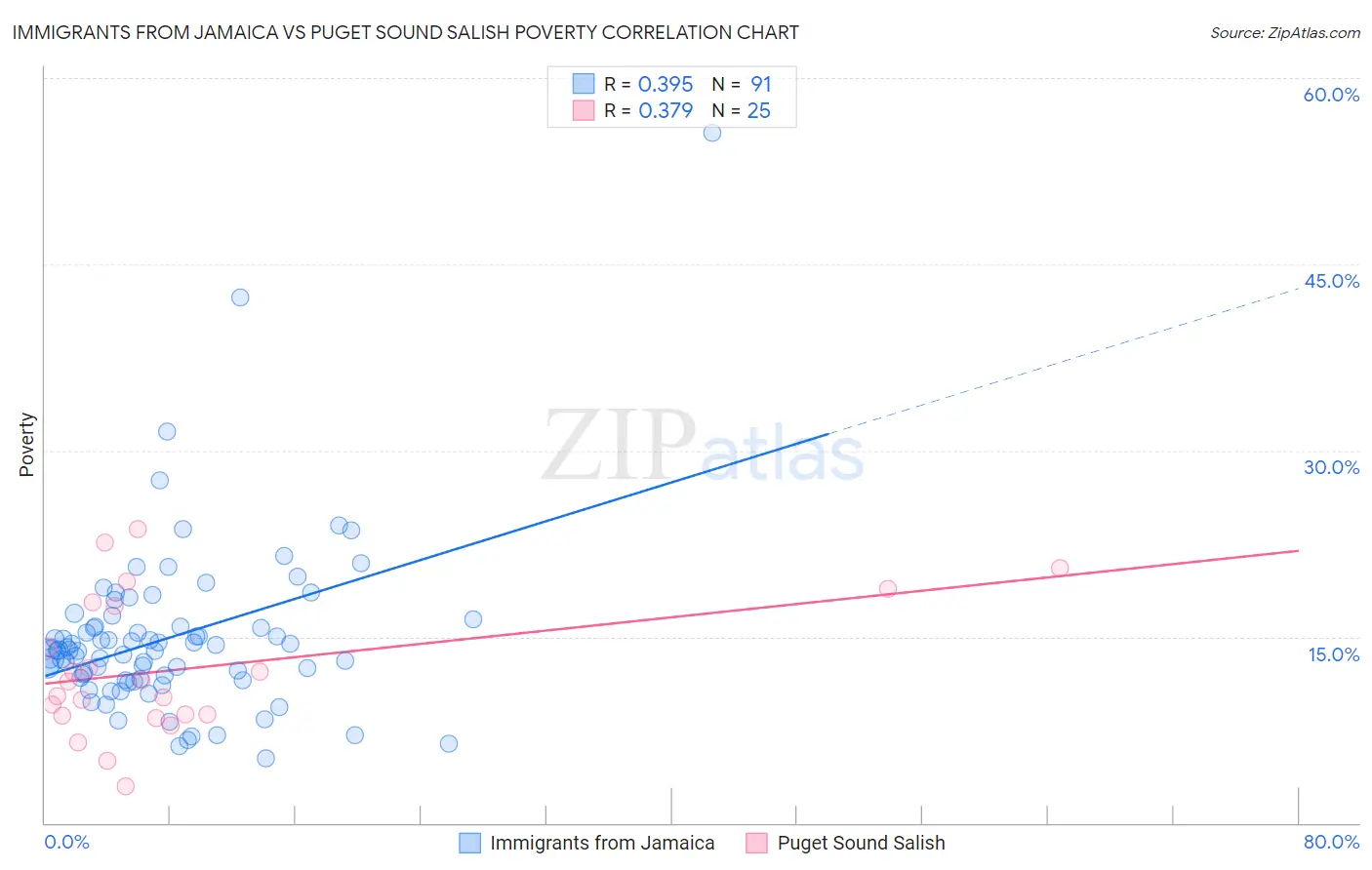 Immigrants from Jamaica vs Puget Sound Salish Poverty