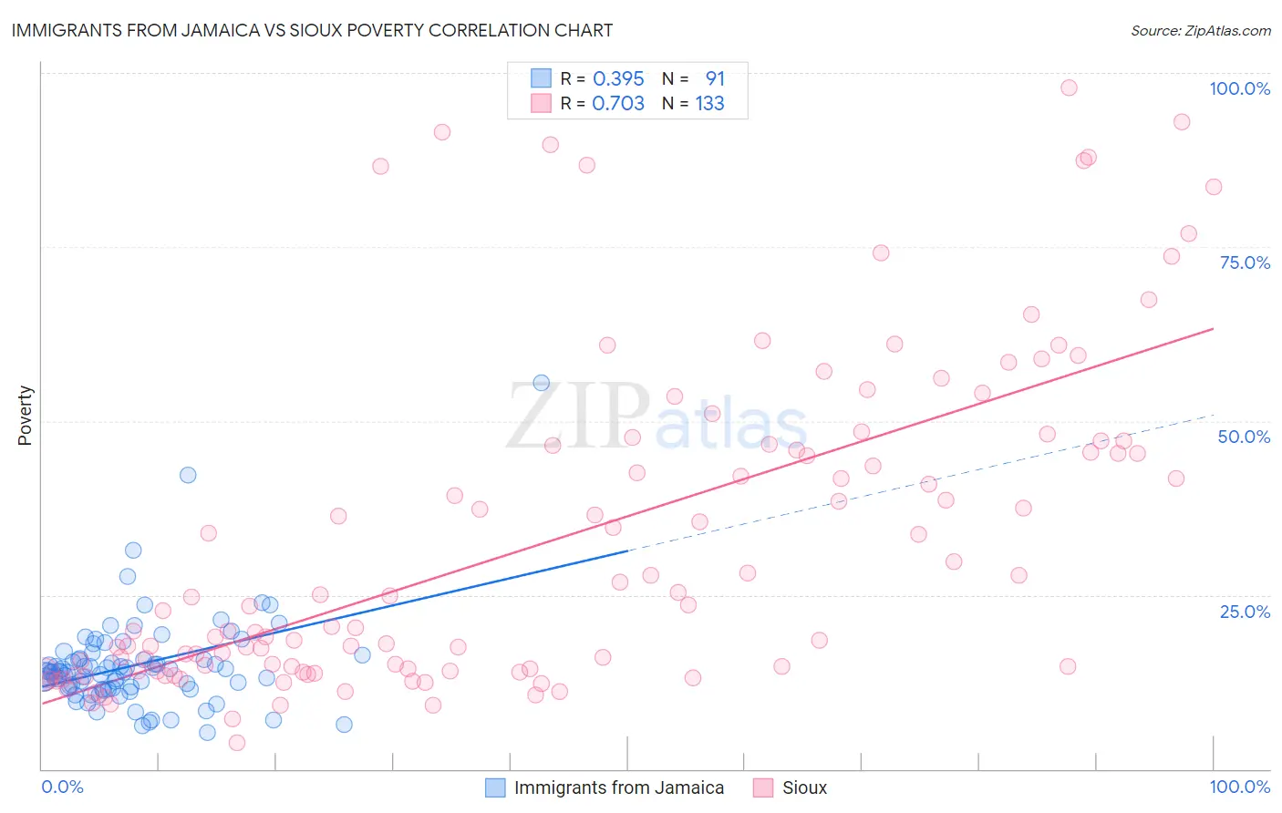 Immigrants from Jamaica vs Sioux Poverty