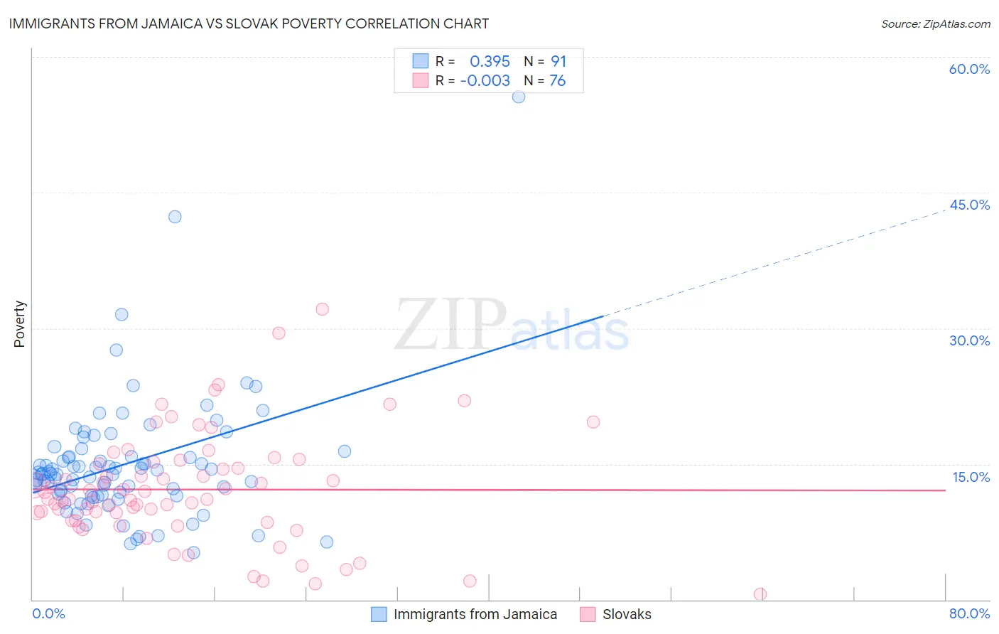 Immigrants from Jamaica vs Slovak Poverty