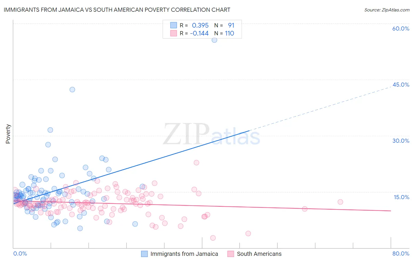 Immigrants from Jamaica vs South American Poverty