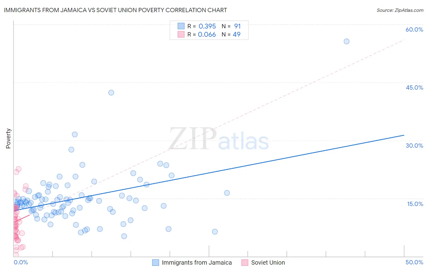 Immigrants from Jamaica vs Soviet Union Poverty