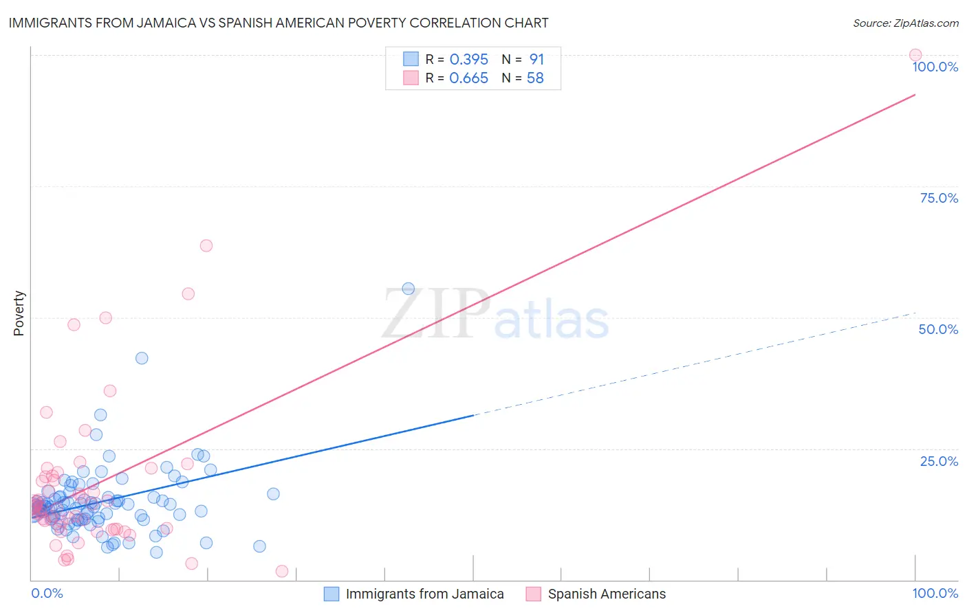 Immigrants from Jamaica vs Spanish American Poverty