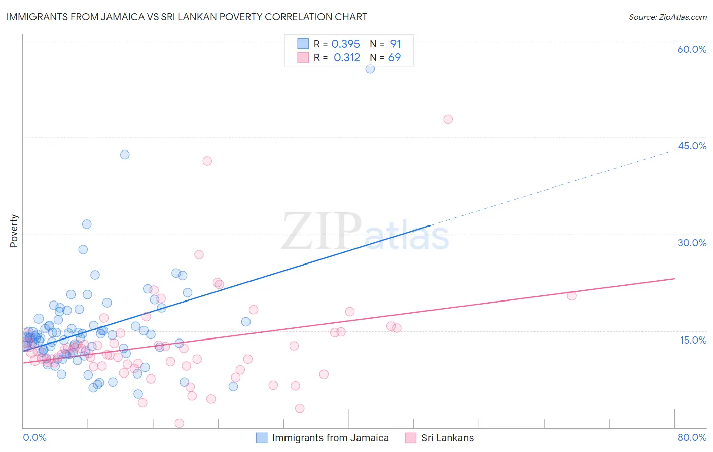 Immigrants from Jamaica vs Sri Lankan Poverty