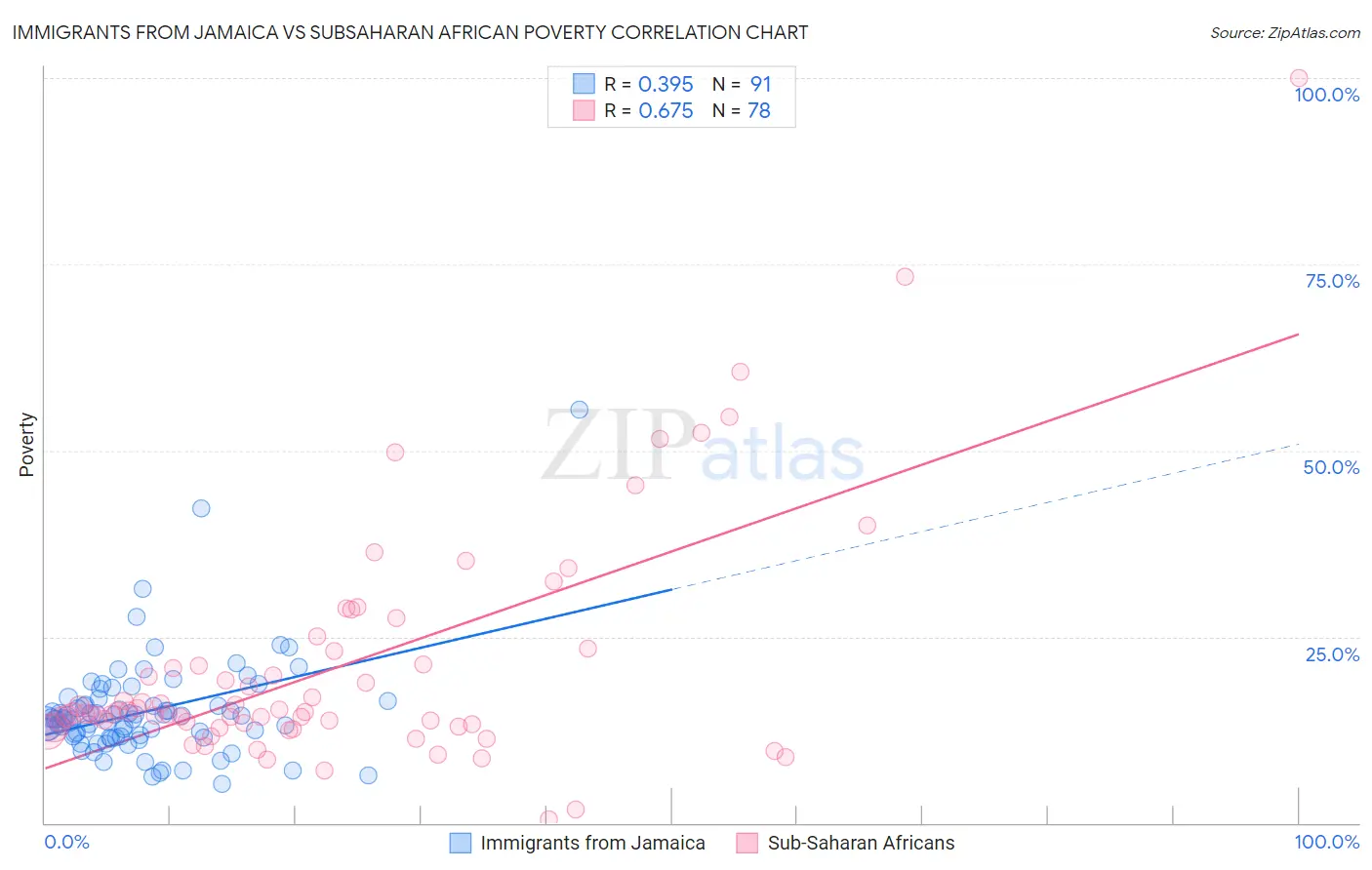 Immigrants from Jamaica vs Subsaharan African Poverty