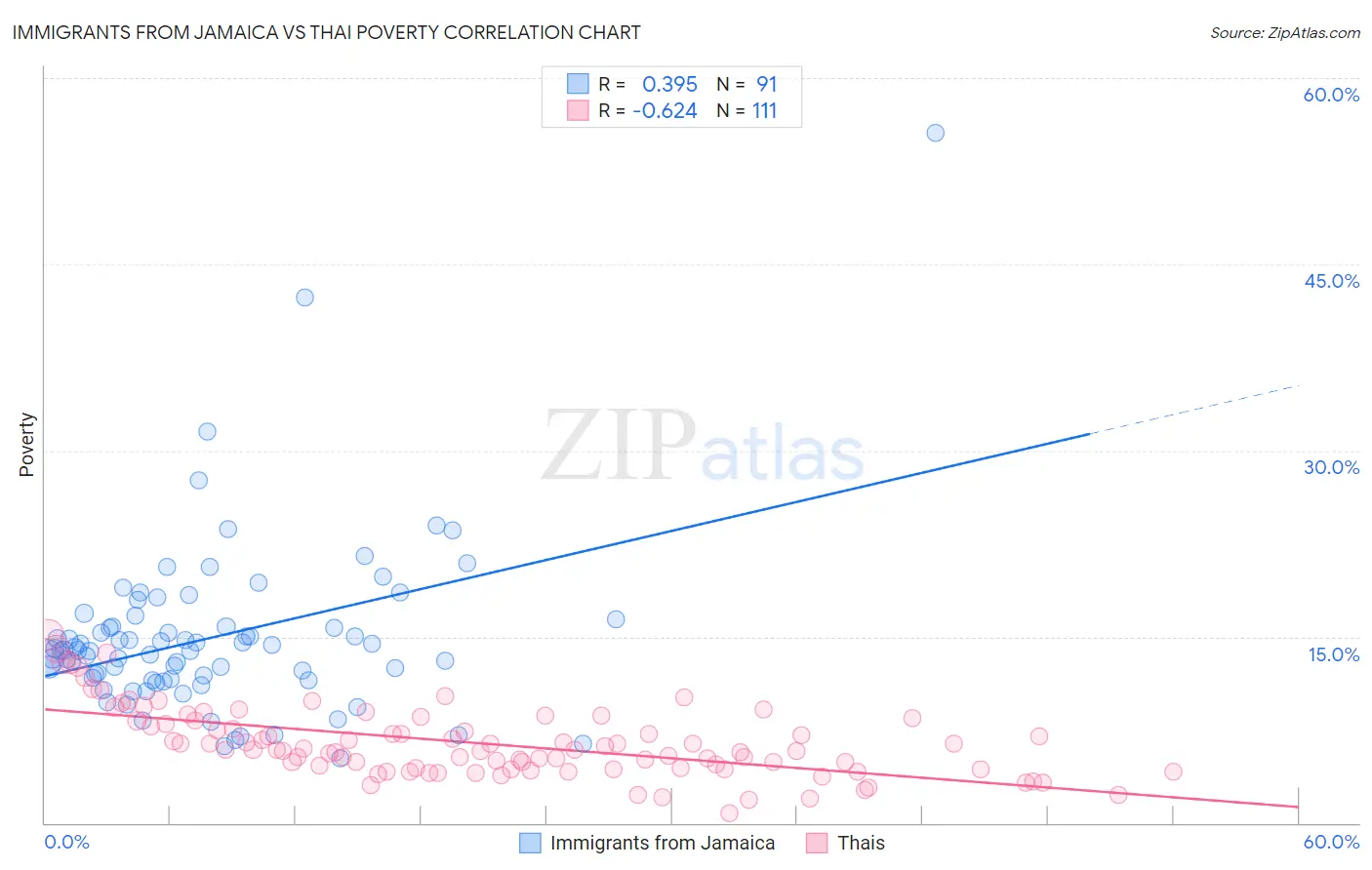 Immigrants from Jamaica vs Thai Poverty