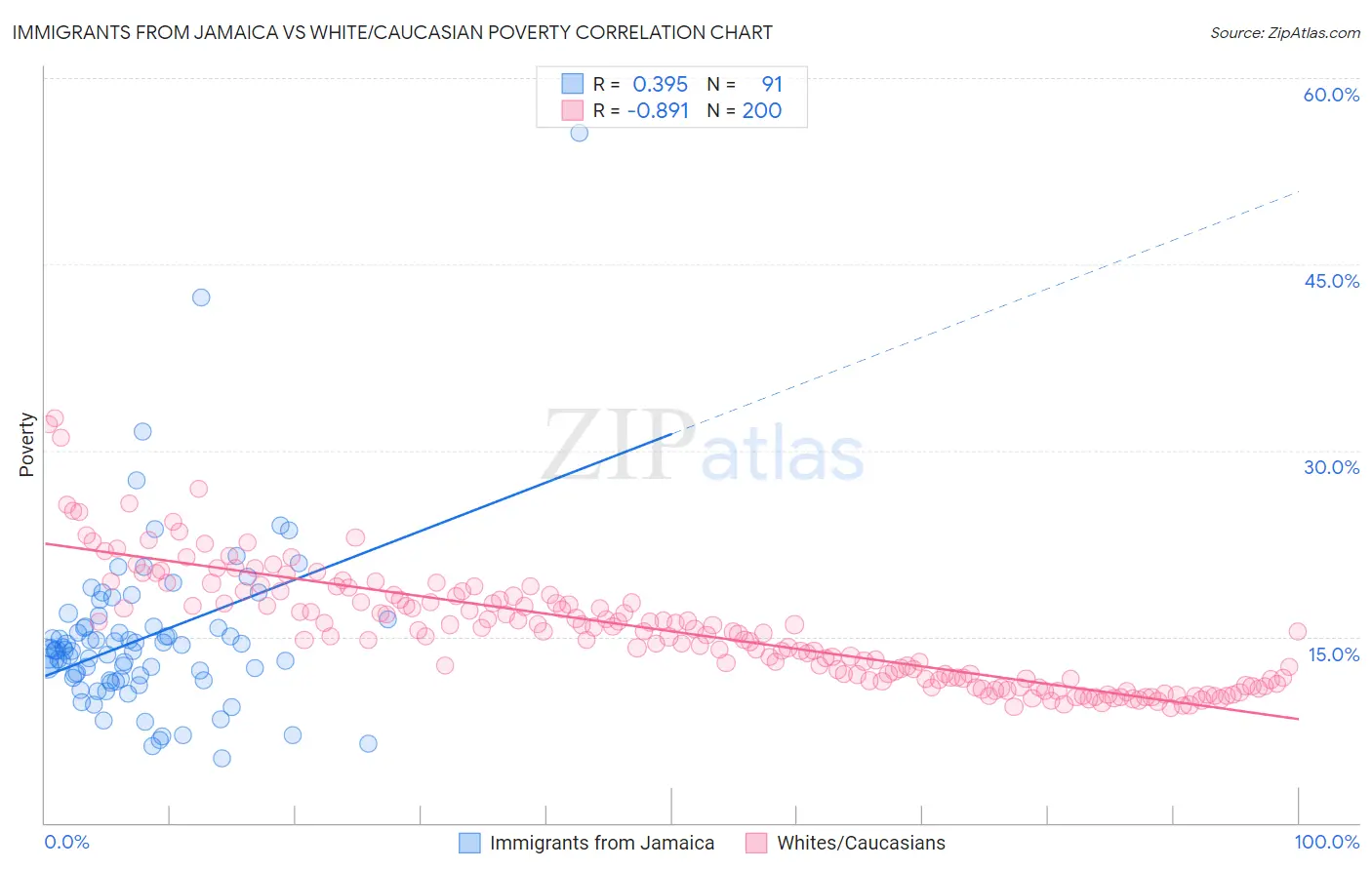 Immigrants from Jamaica vs White/Caucasian Poverty