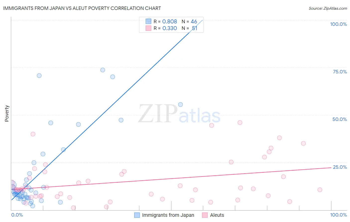 Immigrants from Japan vs Aleut Poverty