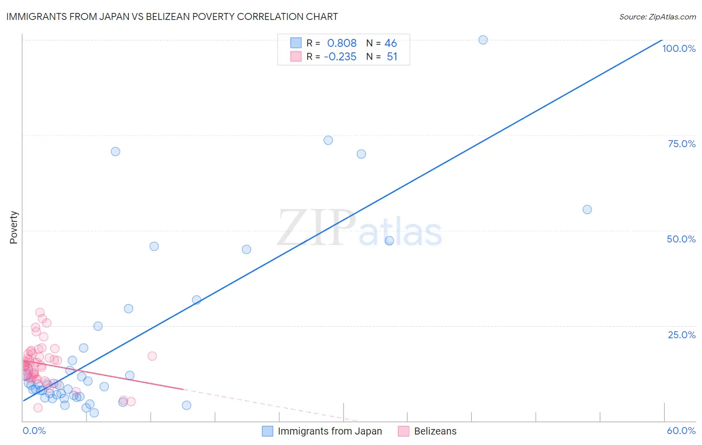 Immigrants from Japan vs Belizean Poverty