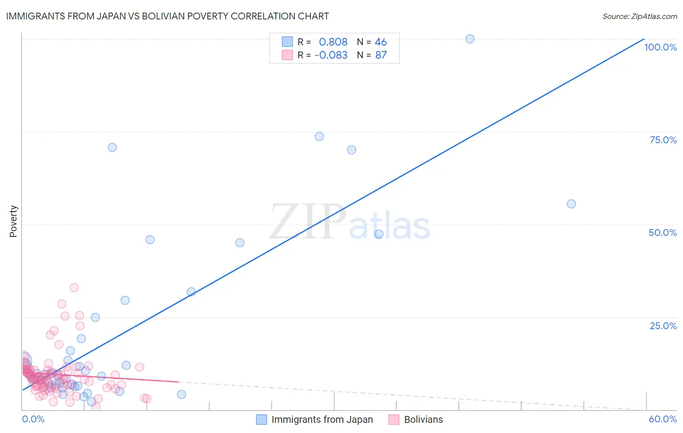 Immigrants from Japan vs Bolivian Poverty