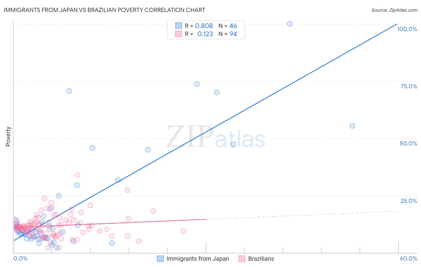 Immigrants from Japan vs Brazilian Poverty