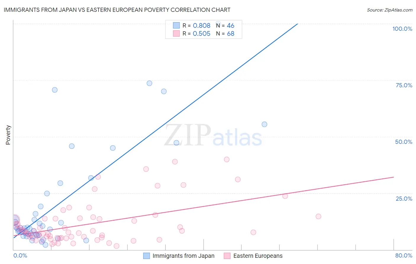 Immigrants from Japan vs Eastern European Poverty