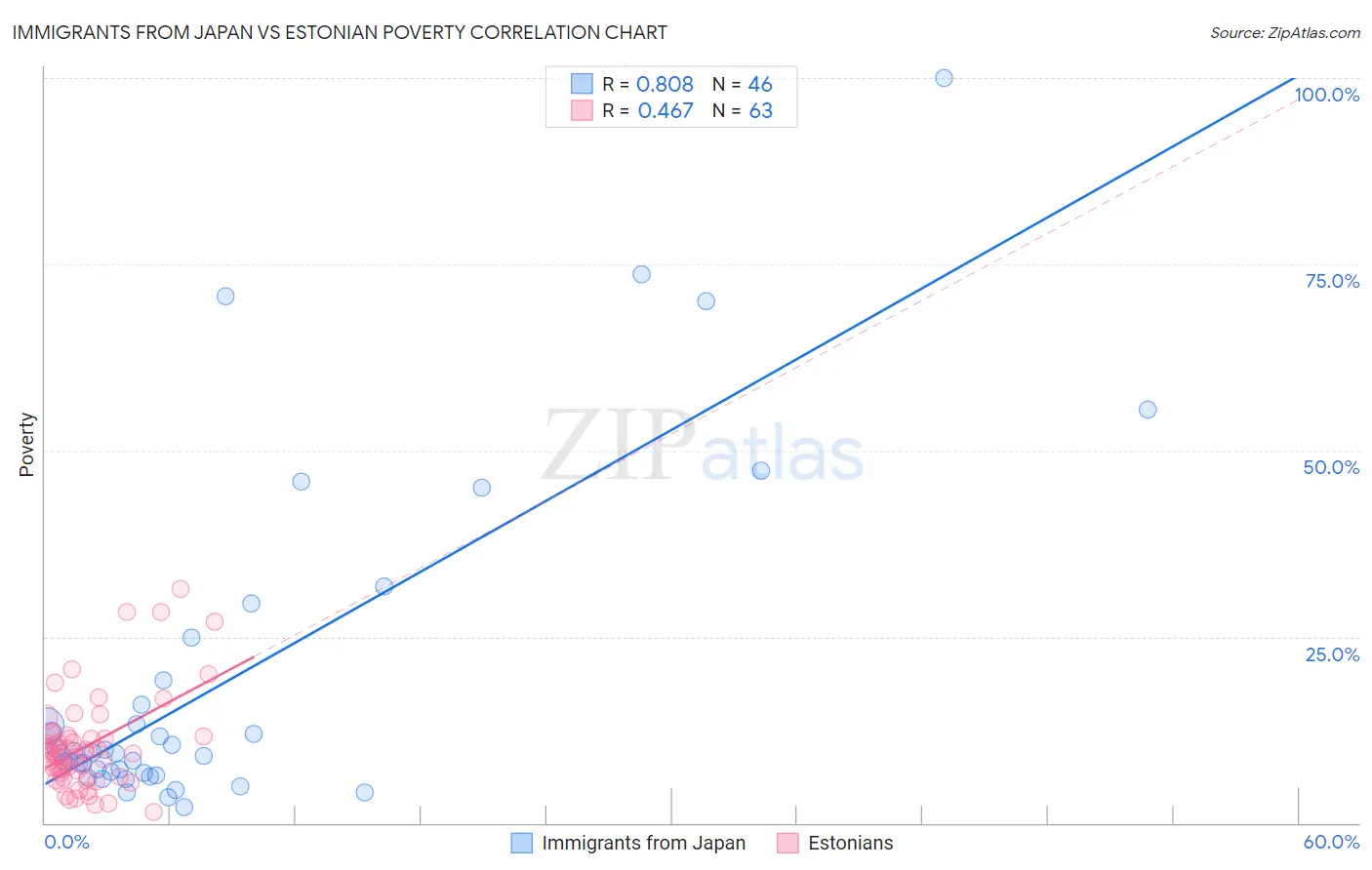 Immigrants from Japan vs Estonian Poverty