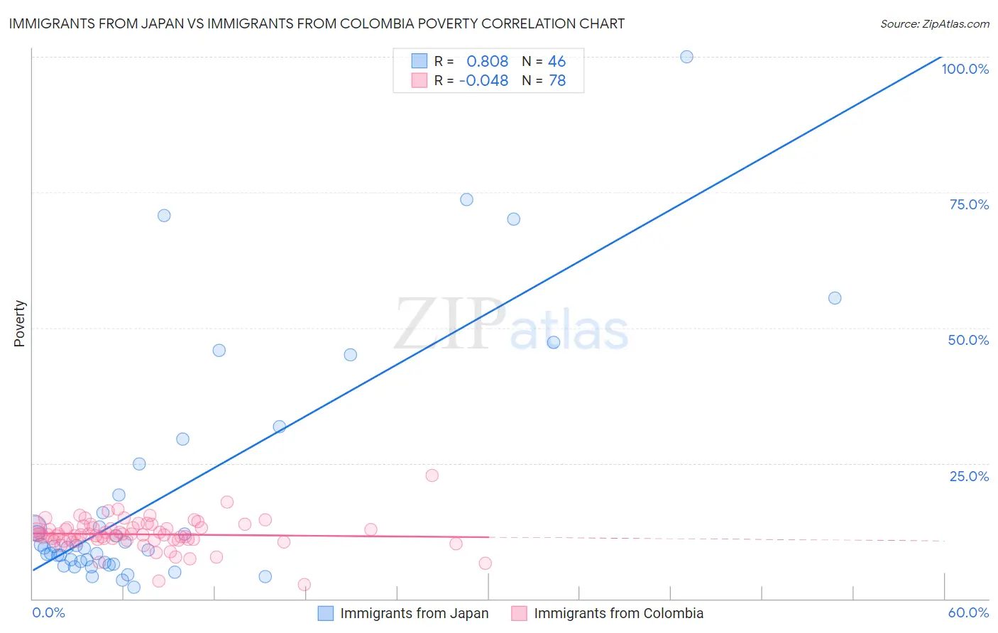 Immigrants from Japan vs Immigrants from Colombia Poverty