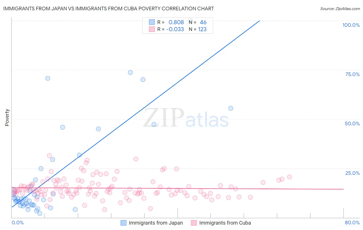 Immigrants from Japan vs Immigrants from Cuba Poverty