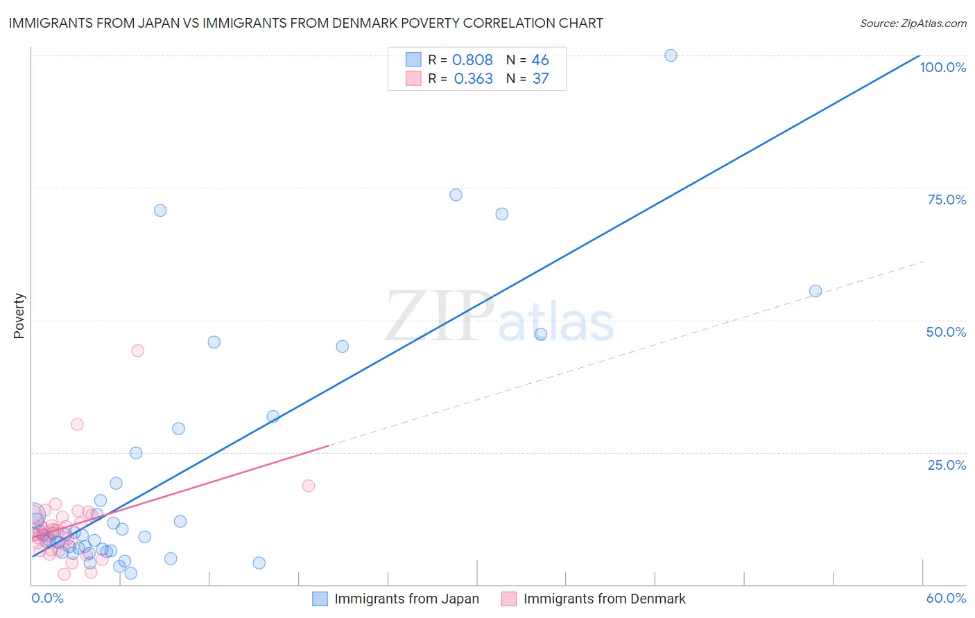 Immigrants from Japan vs Immigrants from Denmark Poverty