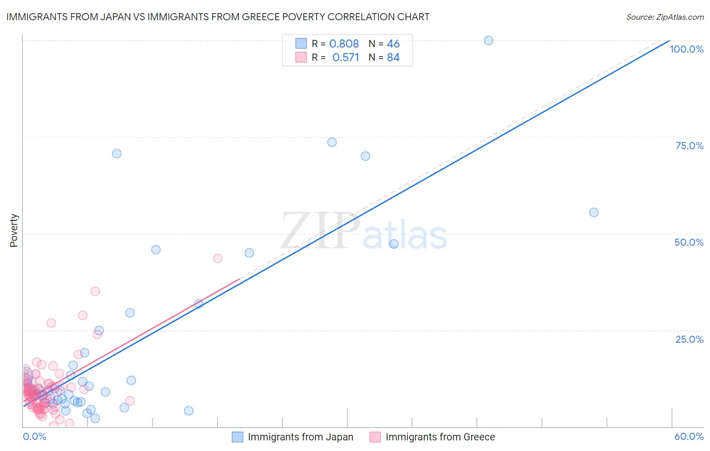 Immigrants from Japan vs Immigrants from Greece Poverty