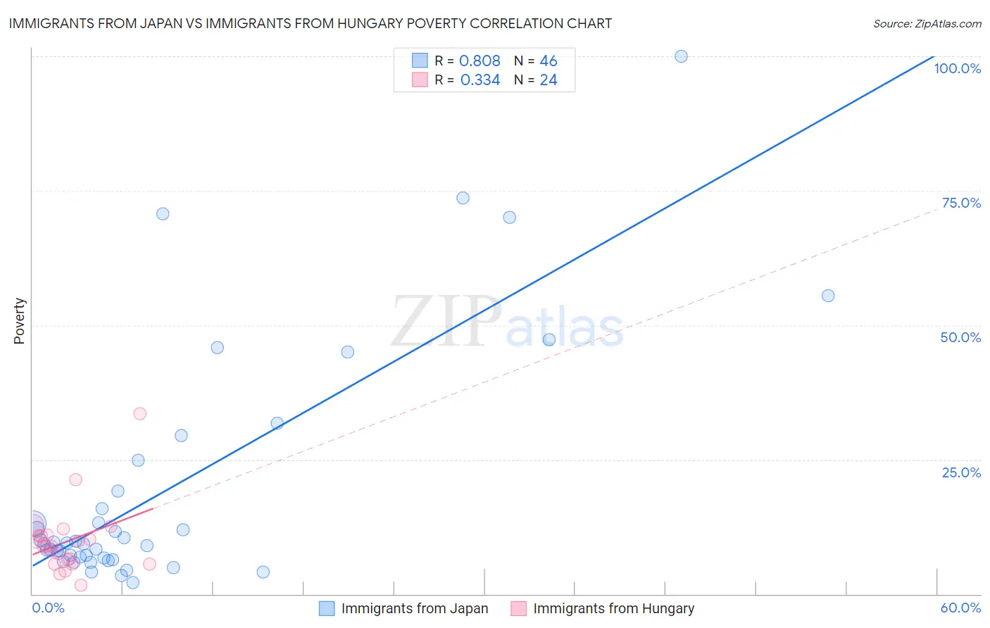 Immigrants from Japan vs Immigrants from Hungary Poverty