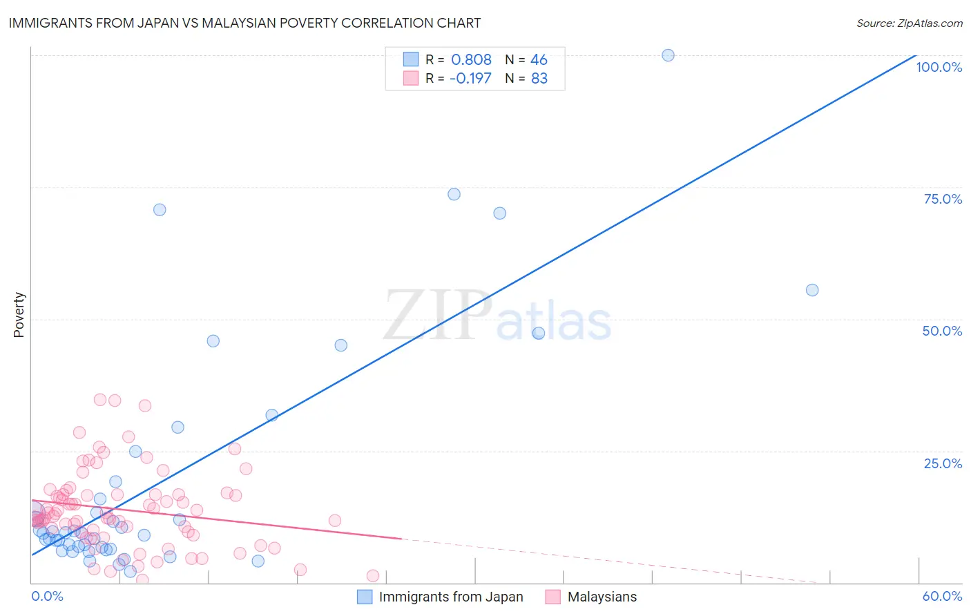 Immigrants from Japan vs Malaysian Poverty