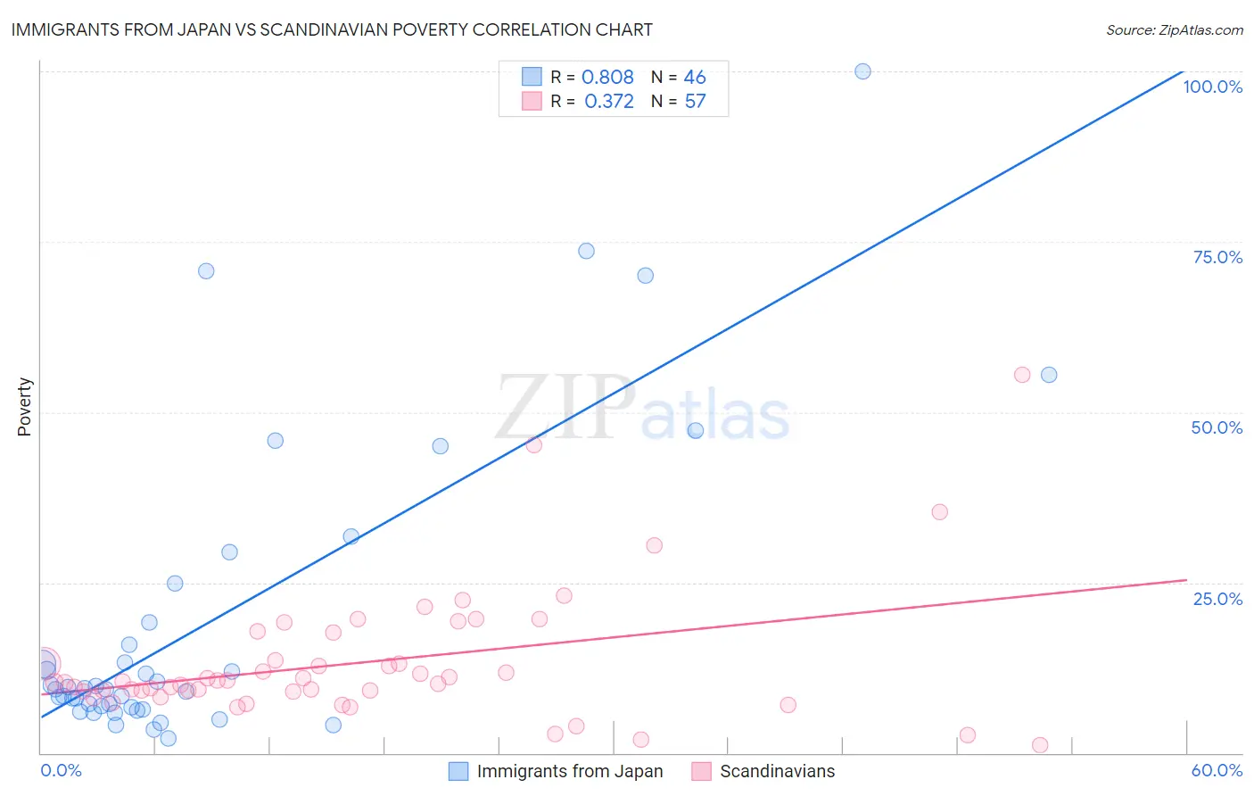 Immigrants from Japan vs Scandinavian Poverty