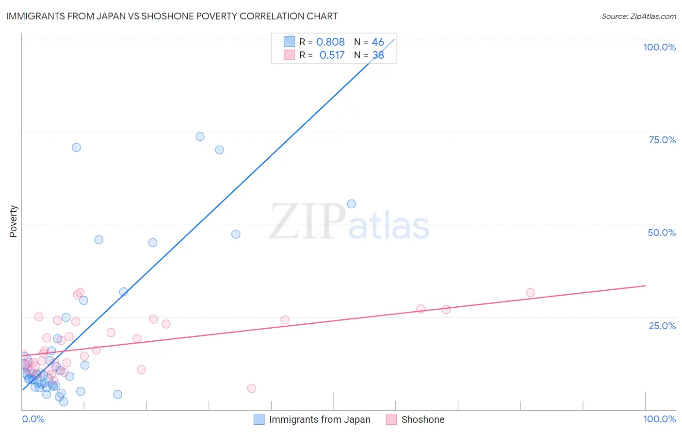 Immigrants from Japan vs Shoshone Poverty