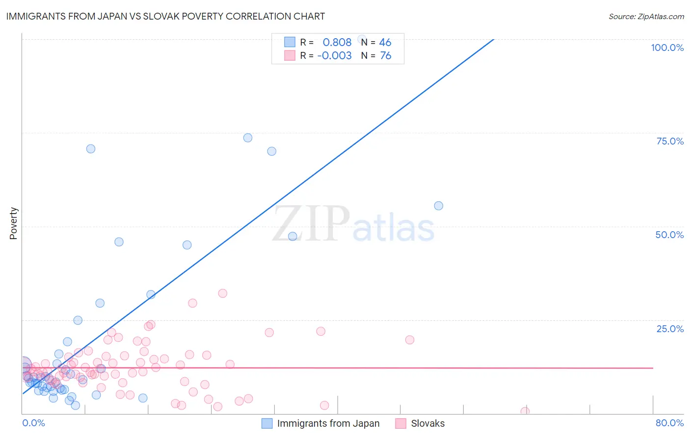 Immigrants from Japan vs Slovak Poverty