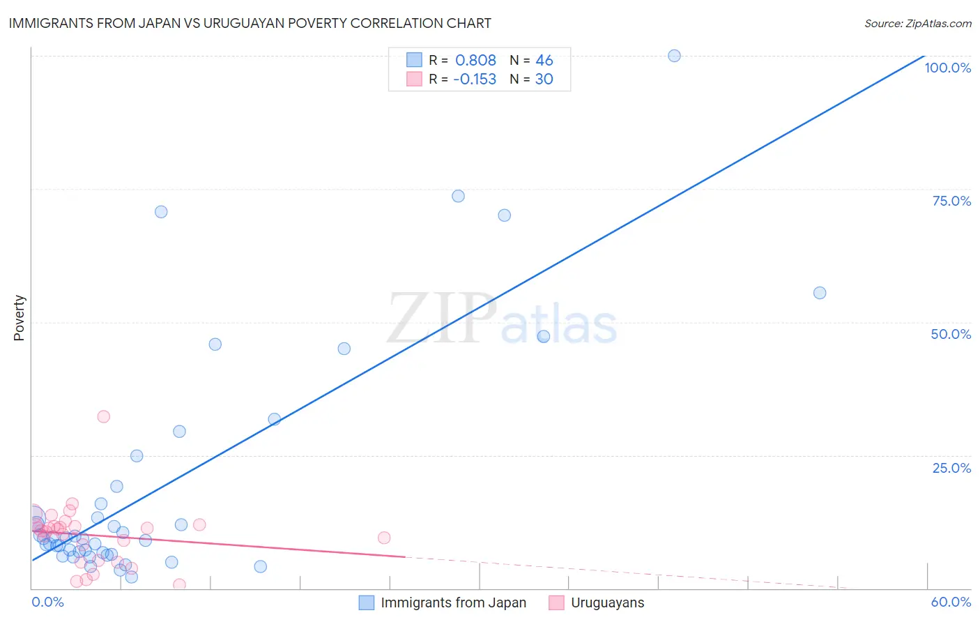 Immigrants from Japan vs Uruguayan Poverty