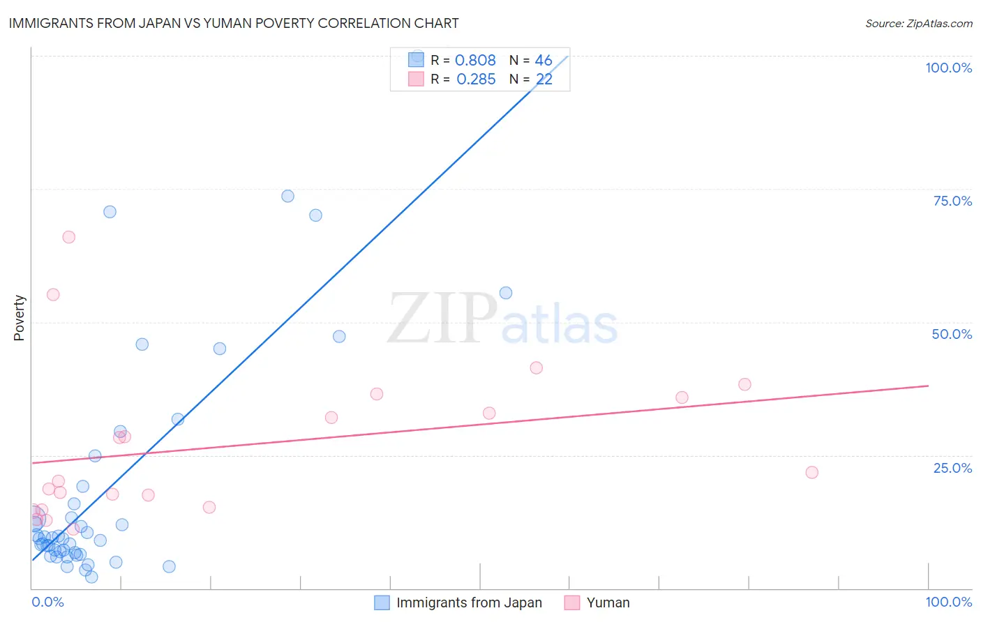 Immigrants from Japan vs Yuman Poverty