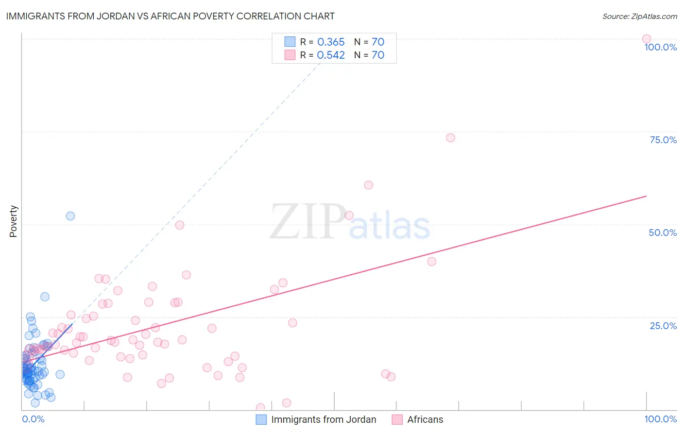 Immigrants from Jordan vs African Poverty